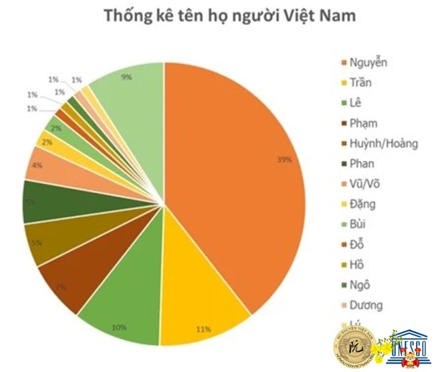 Tỷ lệ các họ ở Việt Nam