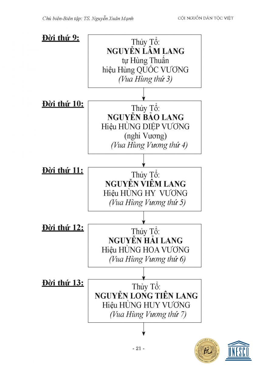 2 So do he toc dong ho Nguyen tu thoi Hong Bang Van Lang Au Viet Page 06