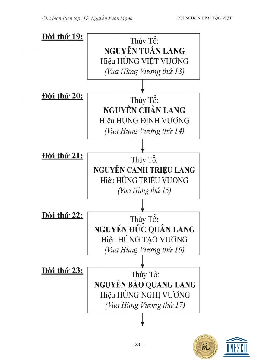 2 So do he toc dong ho Nguyen tu thoi Hong Bang Van Lang Au Viet Page 08