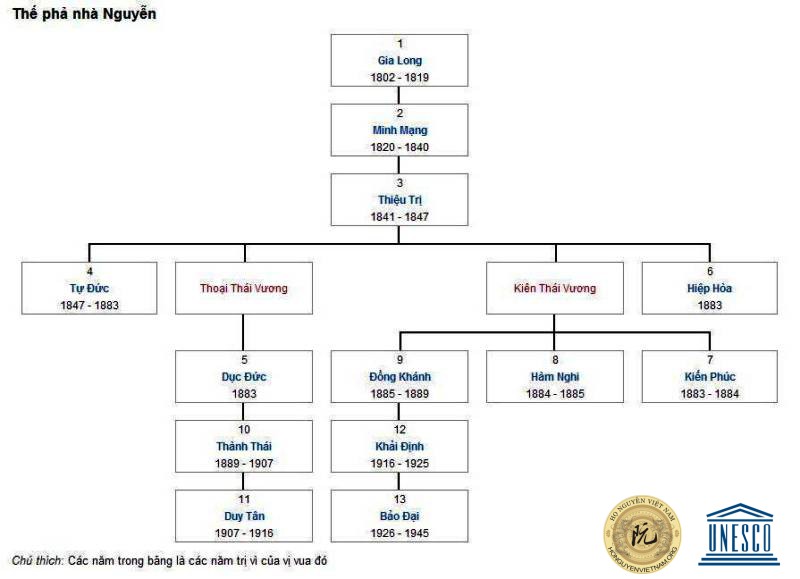 thế phả triều đình nhà nguyễn