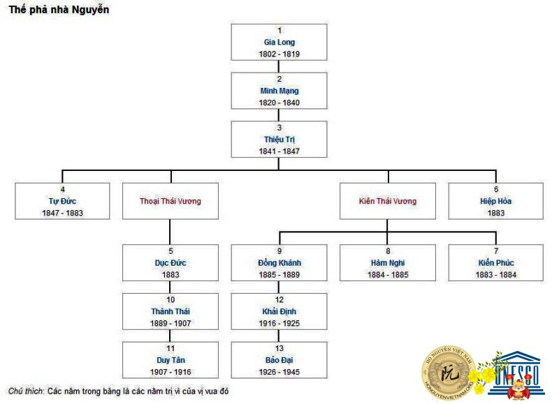 Sơ đồ phả hệ 13 vị vua triều Nguyễn