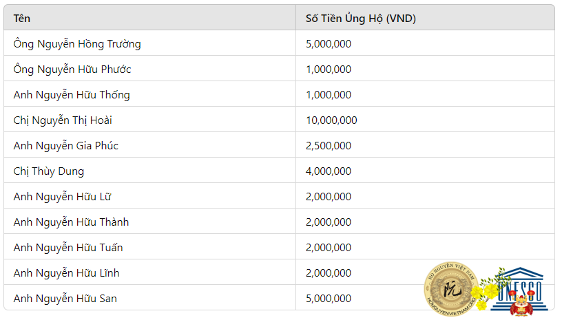 Danh sách quý bà con và mạnh thường quân ủng hộ quỹ Nguyễn Hữu Phương Nam ngày 08/06/2024