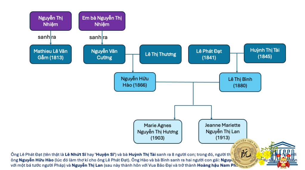 Hoàng hậu Nam Phương không phải là người gốc Gò Công - tổng hợp nhận định từ người đọc sách.